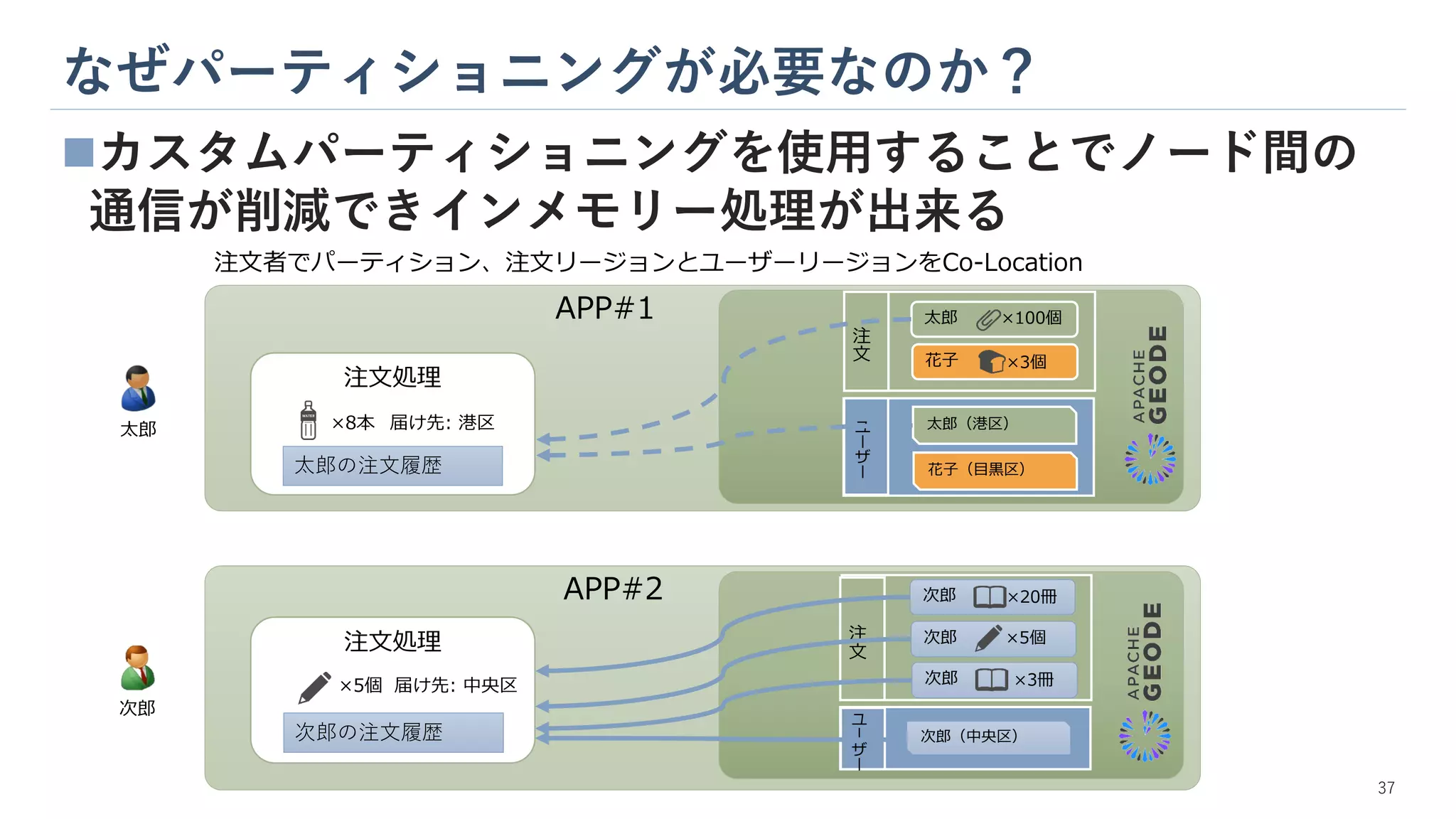 なぜパーティショニングが必要なのか？
◼カスタムパーティショニングを使用することでノード間の
通信が削減できインメモリー処理が出来る
注文処理
注文処理
×8本
×5個
太郎
次郎
太郎の注文履歴
次郎の注文履歴
届け先: 港区
届け先: 中央区
花子 ×3個
太郎 ×100個
次郎
次郎 ×20冊
×5個
注
文
注
文
ユ
ー
ザ
ー
ユ
ー
ザ
ー
太郎（港区）
花子（目黒区）
次郎（中央区）
次郎 ×3冊
注文者でパーティション、注文リージョンとユーザーリージョンをCo-Location
APP#1
APP#2
37
 