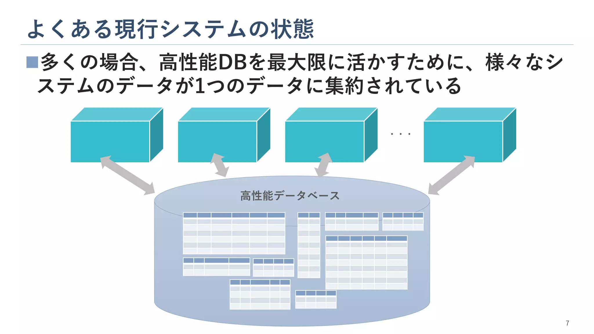 よくある現行システムの状態
7
◼多くの場合、高性能DBを最大限に活かすために、様々なシ
ステムのデータが1つのデータに集約されている
高性能データベース
・・・
 