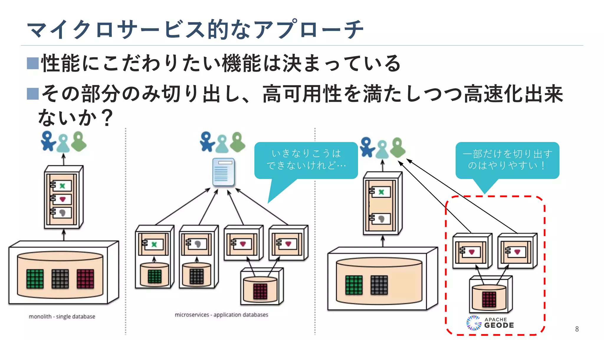 マイクロサービス的なアプローチ
8
◼性能にこだわりたい機能は決まっている
◼その部分のみ切り出し、高可用性を満たしつつ高速化出来
ないか？
いきなりこうは
できないけれど…
一部だけを切り出す
のはやりやすい！
 