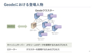 Geodeにおける登場人物
23
Geodeクラスター
ロケーター
キャッシュ
サーバー
キャッシュ
サーバー
キャッシュ
サーバー
キャッシュ
サーバー
キャッシュ
サーバー
クライアント リージョン
リージョン
リージョン
リージョン
リージョン
キャッシュサーバー メモリー上のデータを管理するためのプロセス
ロケーター クラスターを管理するためのプロセス
 