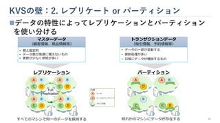 KVSの壁：2. レプリケート or パーティション
◼データの特性によってレプリケーションとパーティション
を使い分ける
パーティション
レプリケーション
すべてのマシンで同一のデータを保持する 何れかのマシンにデータが存在する 31
マスターデータ
（顧客情報、商品情報等）
トランザクションデータ
（取引情報、予約情報等）
• 割と固定的
• データ数が急激に増えないもの
• 更新が少なく参照が多い
• データの一部が変動する
• 更新処理が多い
• 日毎にデータが増加するもの
 