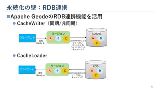 永続化の壁：RDB連携
41
◼Apache GeodeのRDB連携機能を活用
⚫ CacheWriter（同期/非同期）
⚫ CacheLoader
RDB
リージョン
参照
（Read A）
CacheLoaderによる
リードスル―
キャッシング
A B
C
C
A B
クライアント
RDBMS
リージョン
追加
（Write A）
CacheWriterによる
ライトスルー
キャッシング/
ライトビハインド
キャッシング
A B
C
C
A B
クライアント
 
