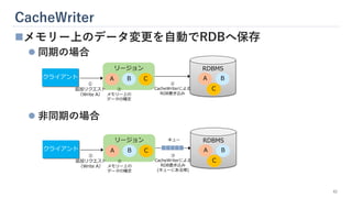 CacheWriter
42
◼メモリー上のデータ変更を自動でRDBへ保存
⚫ 同期の場合
⚫ 非同期の場合
RDBMS
リージョン
①
追加リクエスト
（Write A）
②
CacheWriterによる
RDB書き込み
A B
C
C
A B
クライアント
③
メモリー上の
データの確定
RDBMS
リージョン
①
追加リクエスト
（Write A）
③
CacheWriterによる
RDB書き込み
(キューにある順)
A B
C
C
A B
クライアント
②
メモリー上の
データの確定
キュー
 