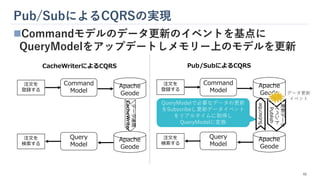 Pub/SubによるCQRSの実現
◼Commandモデルのデータ更新のイベントを基点に
QueryModelをアップデートしメモリー上のモデルを更新
48
注文を
登録する
データ連携
CacheWriter
Command
Model
Query
Model
Apache
Geode
Apache
Geode
注文を
検索する
CacheWriterによるCQRS
注文を
登録する
更新データ
イベント
Publish
Command
Model
Query
Model
Apache
Geode
Apache
Geode
注文を
検索する
Pub/SubによるCQRS
QueryModelで必要なデータの更新
をSubscribeし更新データイベント
をリアルタイムに取得し
QueryModelに変換
データ更新
イベント
Subscribe
 
