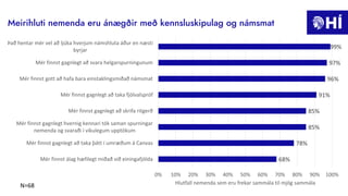 Meirihluti nemenda eru ánægðir með kennsluskipulag og námsmat
68%
78%
85%
85%
91%
96%
97%
99%
0% 10% 20% 30% 40% 50% 60% 70% 80% 90% 100%
Mér finnst álag hæfilegt miðað við einingafjölda
Mér finnst gagnlegt að taka þátt í umræðum á Canvas
Mér finnst gagnlegt hvernig kennari tók saman spurningar
nemenda og svaraði í vikulegum upptökum
Mér finnst gagnlegt að skrifa ritgerð
Mér finnst gagnlegt að taka fjölvalspróf
Mér finnst gott að hafa bara einstaklingsmiðað námsmat
Mér finnst gagnlegt að svara helgarspurningunum
Það hentar mér vel að ljúka hverjum námshluta áður en næsti
byrjar
Hlutfall nemenda sem eru frekar sammála til mjög sammála
N=68
 