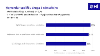 Nemendur upplifðu áhuga á námsefninu
Mælikvarðinn Áhugi (e. Interest) α = 0,72
x = 4,8 (SD 0,809) á Likert skalanum 1=Mjög ósammála til 6=Mjög sammála
N = 81 til 82
86%
91%
95%
0% 20% 40% 60% 80% 100%
Ég hef ánægju af að sinna náminu í námskeiðinu
Það sem við erum að gera í tímum heldur athygli minni
Ég hef áhuga á námsefninu í námskeiðinu
Hlutfall nemenda sem eru frekar sammála til mjög sammála
 