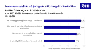 Nemendur upplifðu að þeir gætu náð árangri í námskeiðinu
77%
81%
90%
91%
0% 20% 40% 60% 80% 100%
Ég get náð góðri lokaeinkunn í þessu námskeiði
Ég er viss um að ég get náð góðum árangri í
námskeiðinu
Mér finnst ég geti ráðið við það sem ég er að gera í
námskeiðinu
Mér finnst ég geti náð góðum árangri í námskeiðinu
Hlutfall nemenda sem er frekar sammála til mjög sammála
Mælikvarðinn Árangur (e. Success) α = 0,84
x = 4,4 (SD 0,867) á Likert skalanum 1=Mjög ósammála til 6=Mjög sammála
N = 80 til 82
 