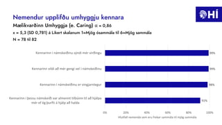 Nemendur upplifðu umhyggju kennara
91%
98%
99%
99%
0% 20% 40% 60% 80% 100%
Kennarinn í þessu námskeiði var almennt tilbúinn til að hjálpa
mér ef ég þurfti á hjálp að halda
Kennarinn í námskeiðinu er vingjarnlegur
Kennarinn vildi að mér gengi vel í námskeiðinu
Kennarinn í námskeiðinu sýndi mér virðingu
Hlutfall nemenda sem eru frekar sammála til mjög sammála
Mælikvarðinn Umhyggja (e. Caring) α = 0,86
x = 5,3 (SD 0,781) á Likert skalanum 1=Mjög ósammála til 6=Mjög sammála
N = 78 til 82
 