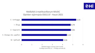 4.06
4.42
4.81
4.79
5.33
0 1 2 3 4 5 6
M - Sjálfræði
S - Árangur skv. upplifun
U - Gagnsemi
I - Áhugi
C - Umhyggja
Meðaltal byggt á 6 þrepa Likert kvarða
frá Mjög ósammála (1).... til Mjög sammála (6)
Meðaltöl á mælikvarðanum MUSIC
Opinber stjórnsýsla OSS111f - Haust 2021
 