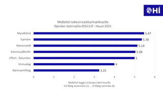 3.25
4
5
5.04
5.14
5.36
5.47
0 1 2 3 4 5 6
Námssamfélag
Vinnuálag
Effort - Ástundun
Kennsluaðferðir
Námsmatið
Fjarnám
Myndbönd
Meðaltal byggt á 6 þrepa Likert kvarða
frá Mjög ósammála (1).... til Mjög sammála (6)
Meðaltöl nokkurra þátta/mælikvarða
Opinber stjórnsýsla OSS111f - Haust 2021
 