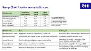 Sannprófaðir kvarðar sem notaðir voru:
Ath. Cronbach’s Alpha er frá
upphafsúgáfu (styttri 18 atr),
Jones, Sahbaz, og Chittum, 2015,
og sannprófaðri íslenskri þýðingu
(Schram & Jones, 2015). Síðasti
dálkurinn með Alpha frá núverandi
prófun á sama lista.
MUSIC kvarðar Frumútgáfa
spurningalista
Íslensk
þýðing
Þessi
rannsókn
eMpowerment (valdefling) 0,72 0,68 0,82
Usefulness (gagnsemi) 0,8 0,87 0,86
Success (árangur) 0,84 0,83 0,84
Interest (áhugi) 0,77 0,86 0,72
Caring (umhyggja) 0,85 0,88 0,86
MUSIC kvarðar Dæmi Skyld hugtök
eMpowerment (4 items) Ég get lokið verkefnum í námskeiðinu á ýmsan hátt Autonomy (Deci & Ryan,1991) Self-determination
Usefulness (3 items) Mér finnst ég hafa gagn af því sem ég er að læra í námskeiðinu Utility value (Wigfield & Eccles, 2000)
Success (4 items) Mér finnst ég geti náð góðum árangri í námskeiðinu
Expectancy for success – Expectancy Value
theory (Wigfield and Eccles, 2000)
Interest (3 items) Ég hef áhuga á námsefninu í námskeiðinu Situational Interest (Hidi & Renninger, 2006)
Caring (4 items) Kennari vill að mér gangi vel á námskeiðinu
Caring (Noddings, 1992) Theories of belonging
(Baumeister, R., & Leary, M.)
 
