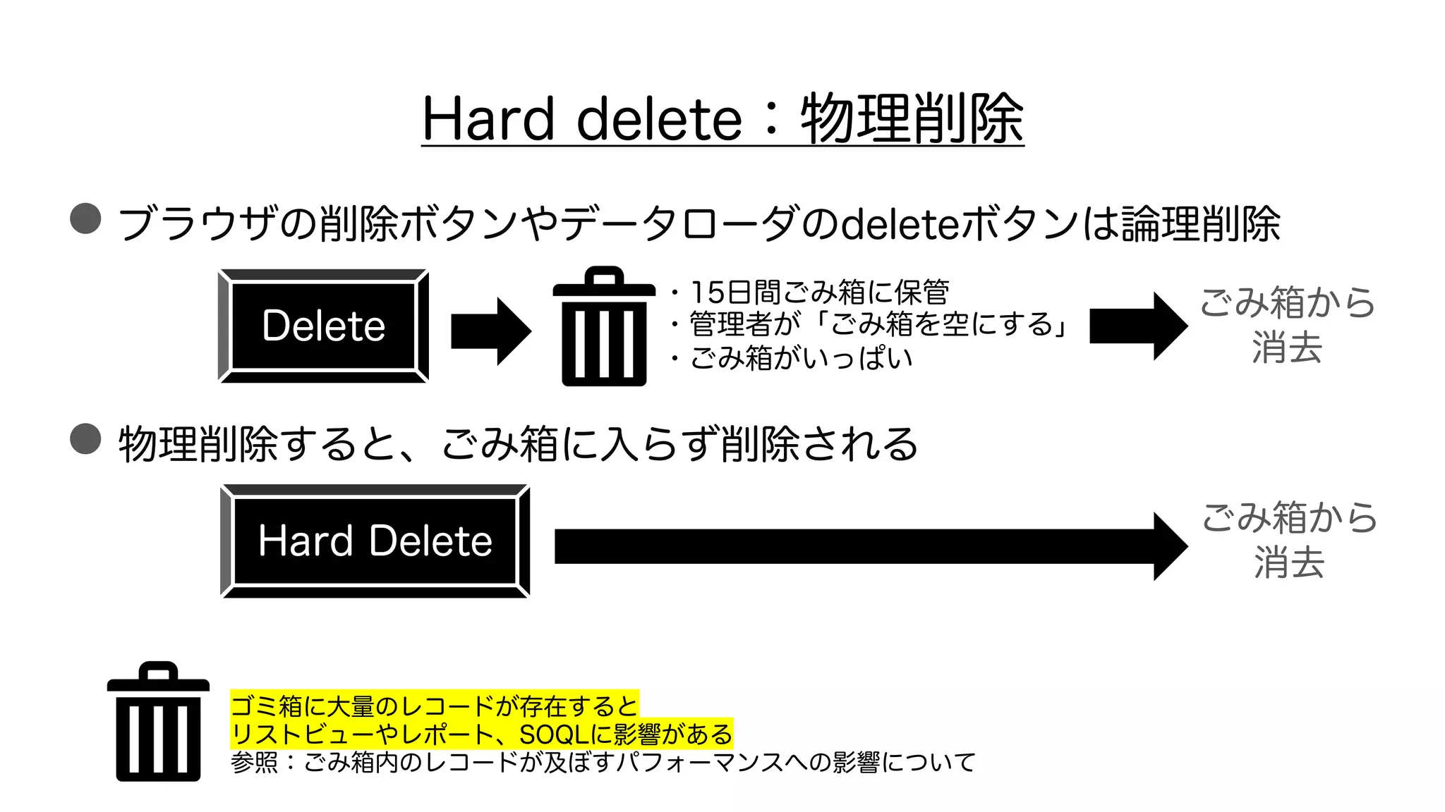 Hard delete：物理削除
●ブラウザの削除ボタンやデータローダのdeleteボタンは論理削除
●物理削除すると、ごみ箱に入らず削除される
Delete
・15日間ごみ箱に保管
・管理者が「ごみ箱を空にする」
・ごみ箱がいっぱい
ごみ箱から
消去
Hard Delete
ごみ箱から
消去
ゴミ箱に大量のレコードが存在すると
リストビューやレポート、SOQLに影響がある
参照：ごみ箱内のレコードが及ぼすパフォーマンスへの影響について
 