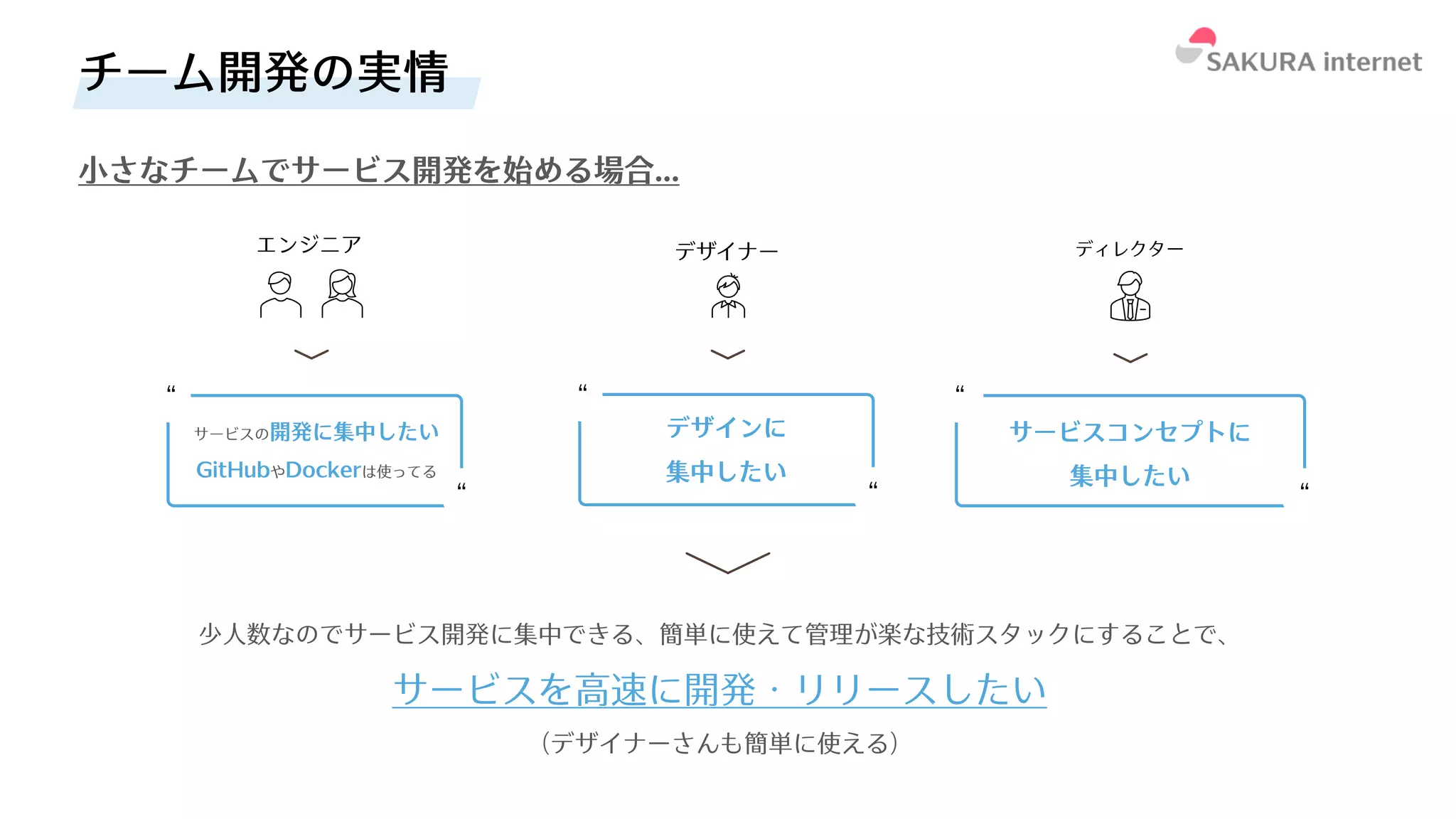“
“
チーム開発の実情
エンジニア デザイナー ディレクター
⼩さなチームでサービス開発を始める場合...
“
“
サービスコンセプトに
集中したい
少⼈数なのでサービス開発に集中できる、簡単に使えて管理が楽な技術スタックにすることで、
サービスを⾼速に開発・リリースしたい
（デザイナーさんも簡単に使える）
サービスの開発に集中したい
GitHubやDockerは使ってる
“
“
デザインに
集中したい
 