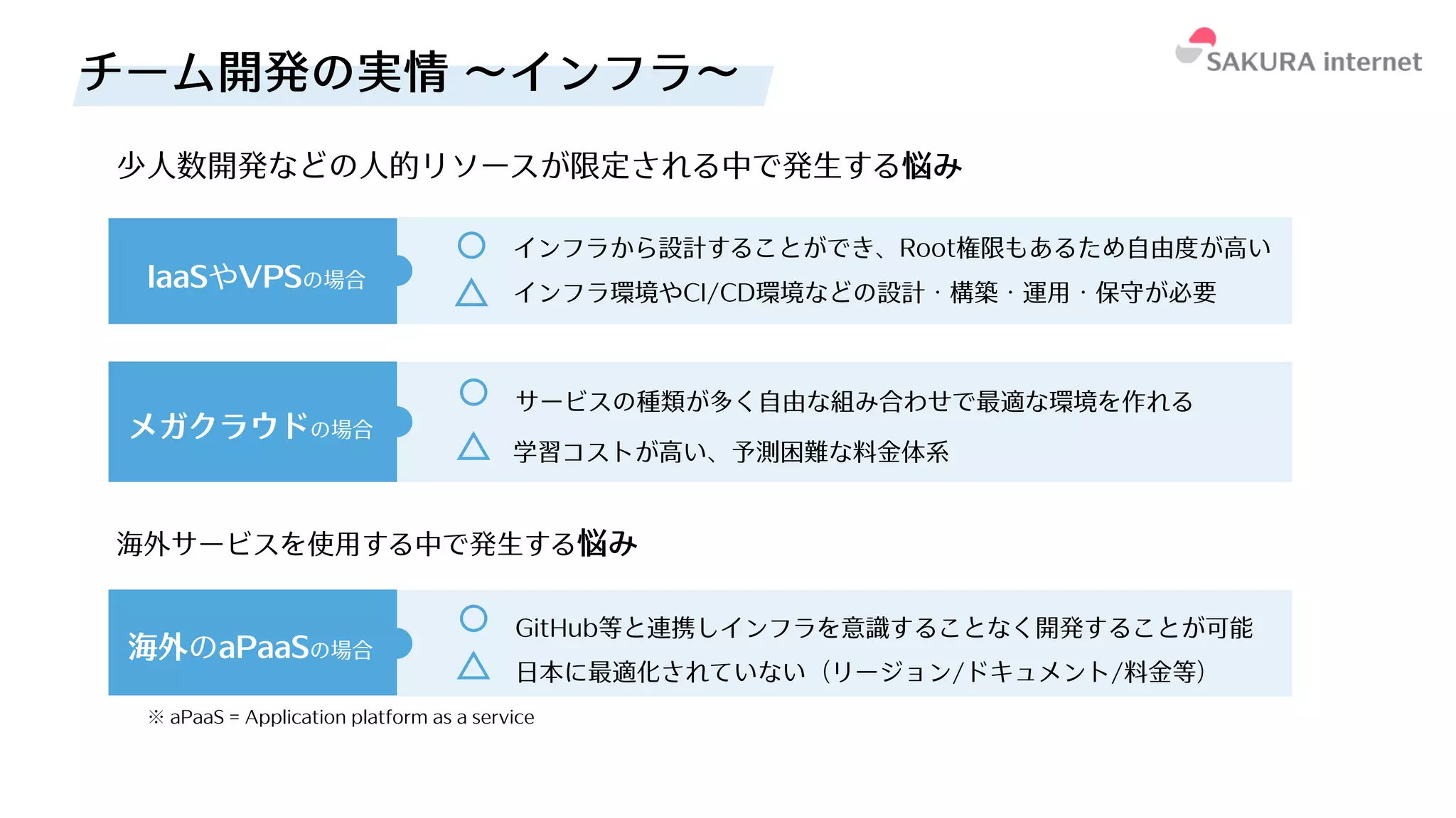 少⼈数開発などの⼈的リソースが限定される中で発⽣する悩み
IaaSやVPSの場合
海外のaPaaSの場合
メガクラウドの場合
インフラ環境やCI/CD環境などの設計・構築・運⽤・保守が必要
⽇本に最適化されていない（リージョン/ドキュメント/料⾦等）
学習コストが⾼い、予測困難な料⾦体系
チーム開発の実情 〜インフラ〜
インフラから設計することができ、Root権限もあるため⾃由度が⾼い
GitHub等と連携しインフラを意識することなく開発することが可能
サービスの種類が多く⾃由な組み合わせで最適な環境を作れる
海外サービスを使⽤する中で発⽣する悩み
※ aPaaS = Application platform as a service
 