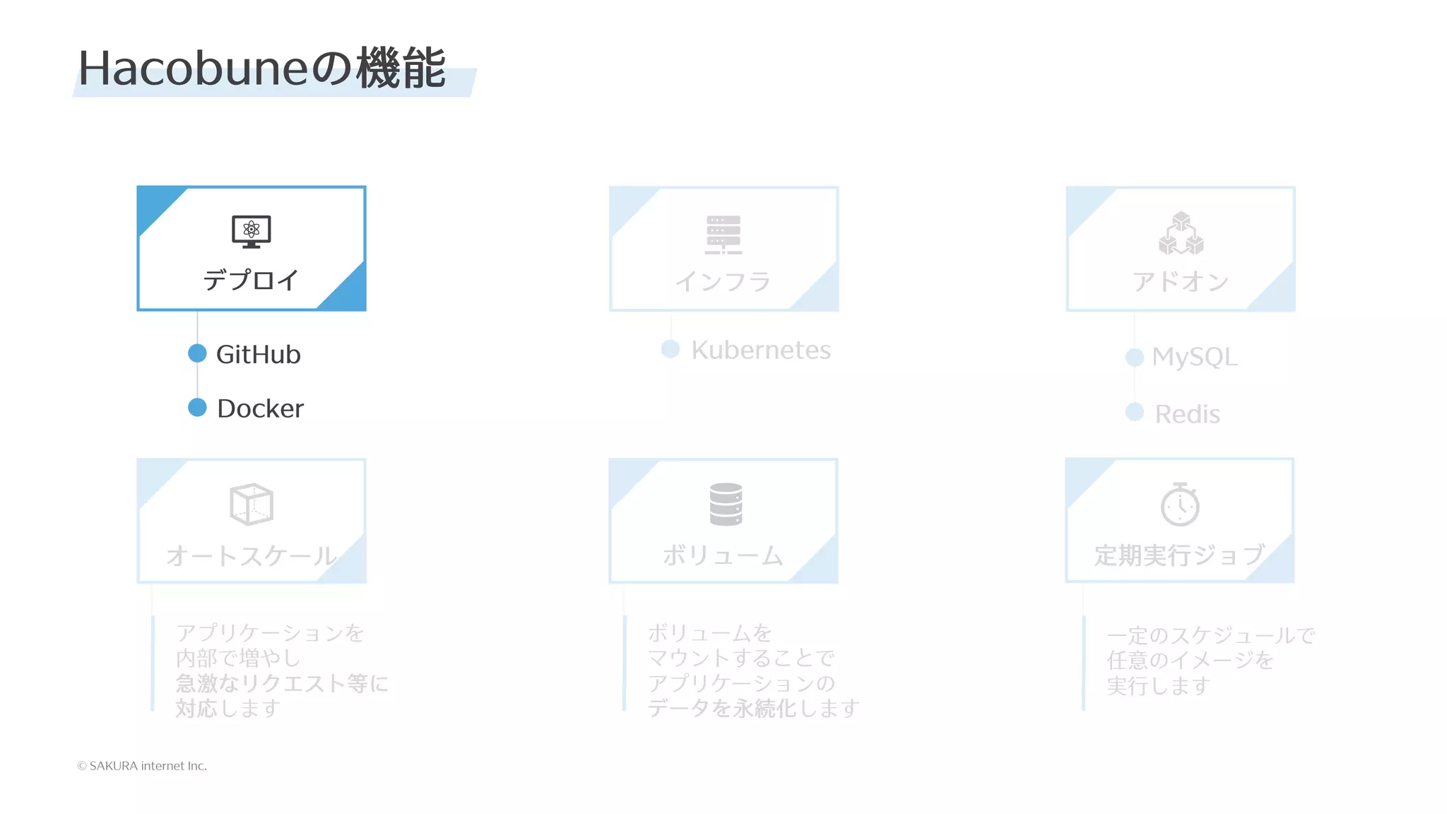 © SAKURA internet Inc.
© SAKURA internet Inc.
Hacobuneの機能
インフラ
デプロイ
ボリューム
オートスケール
アドオン
定期実⾏ジョブ
GitHub
Docker
Kubernetes MySQL
Redis
アプリケーションを
内部で増やし
急激なリクエスト等に
対応します
ボリュームを
マウントすることで
アプリケーションの
データを永続化します
⼀定のスケジュールで
任意のイメージを
実⾏します
 
