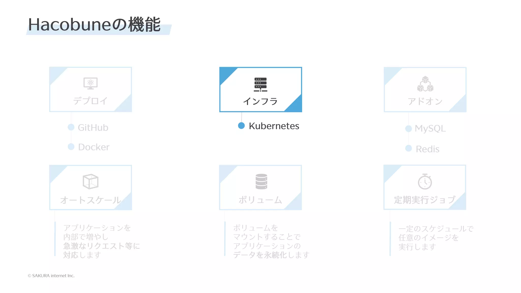 © SAKURA internet Inc.
© SAKURA internet Inc.
Hacobuneの機能
インフラ
デプロイ
ボリューム
オートスケール
アドオン
定期実⾏ジョブ
GitHub
Docker
Kubernetes MySQL
Redis
アプリケーションを
内部で増やし
急激なリクエスト等に
対応します
ボリュームを
マウントすることで
アプリケーションの
データを永続化します
⼀定のスケジュールで
任意のイメージを
実⾏します
 