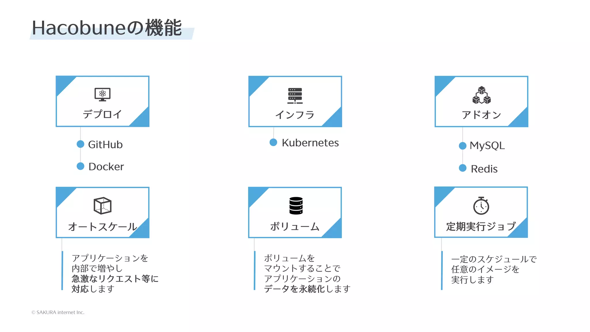 © SAKURA internet Inc.
© SAKURA internet Inc.
Hacobuneの機能
インフラ
デプロイ
ボリューム
オートスケール
アドオン
定期実⾏ジョブ
GitHub
Docker
Kubernetes MySQL
Redis
アプリケーションを
内部で増やし
急激なリクエスト等に
対応します
ボリュームを
マウントすることで
アプリケーションの
データを永続化します
⼀定のスケジュールで
任意のイメージを
実⾏します
 