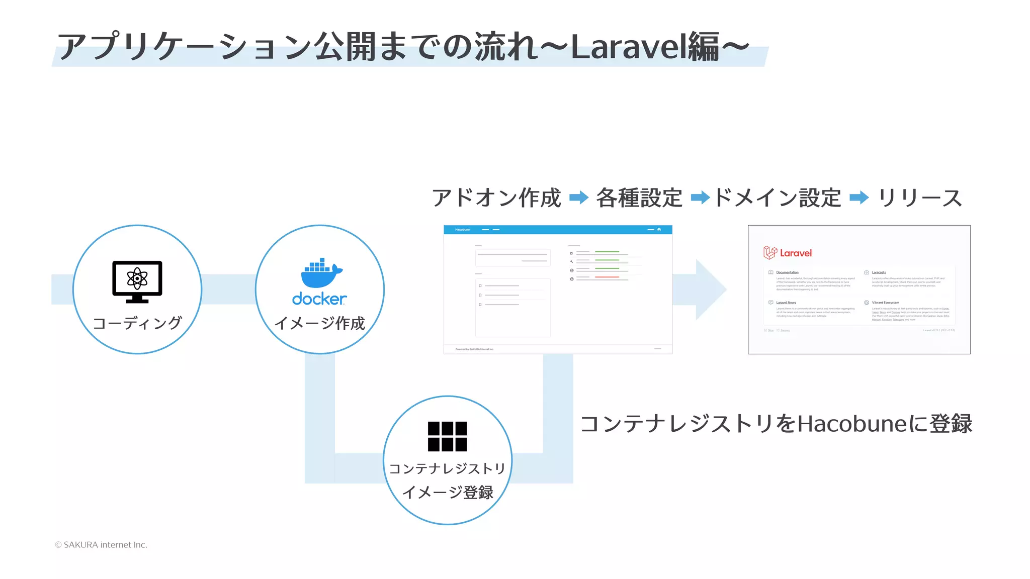 © SAKURA internet Inc.
© SAKURA internet Inc.
アプリケーション公開までの流れ〜Laravel編〜
コーディング
アドオン作成 ➡ 各種設定 ➡ドメイン設定 ➡ リリース
イメージ作成
イメージ登録
コンテナレジストリ
コンテナレジストリをHacobuneに登録
 