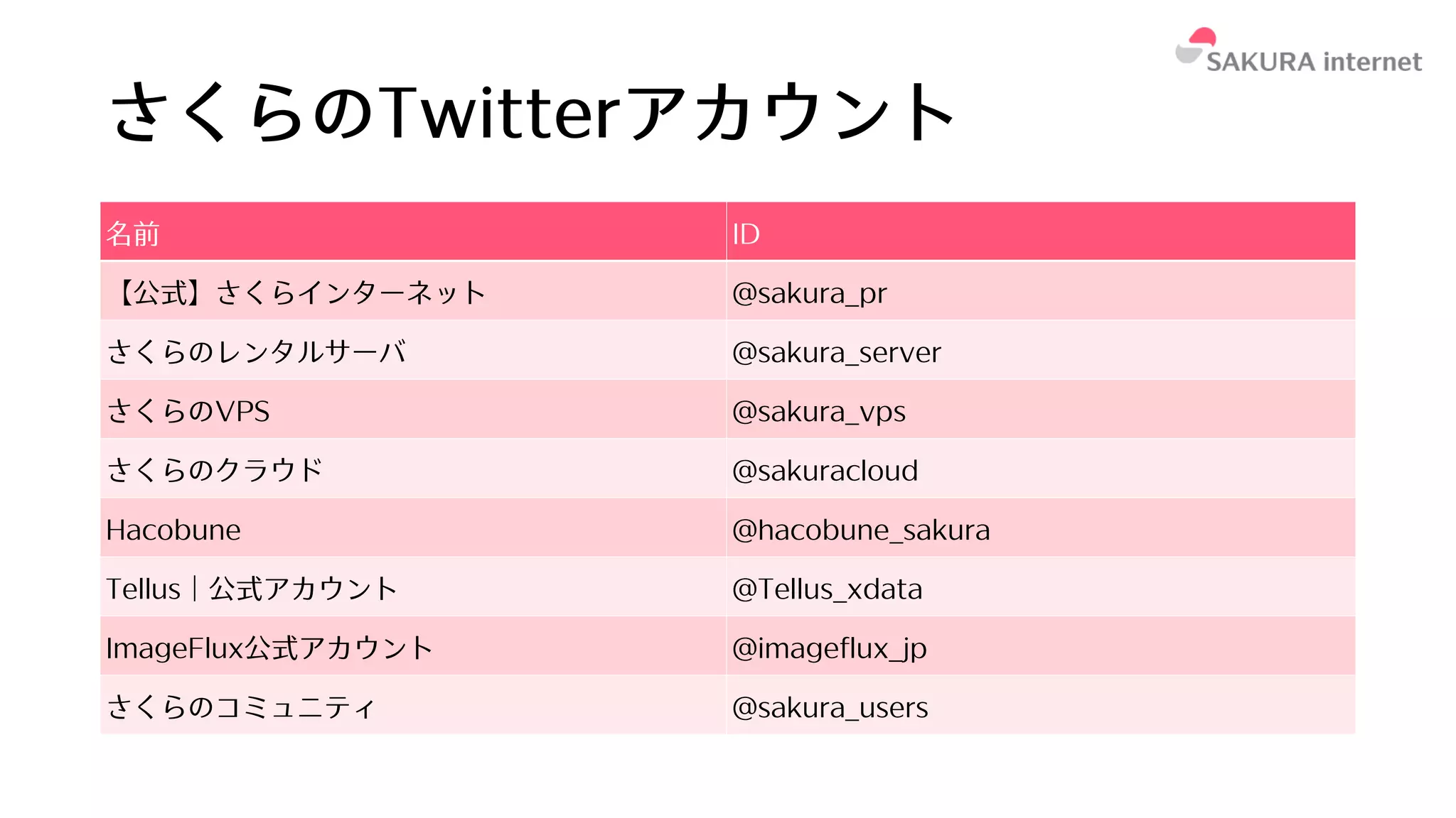 さくらのTwitterアカウント
名前 ID
【公式】さくらインターネット @sakura_pr
さくらのレンタルサーバ @sakura_server
さくらのVPS @sakura_vps
さくらのクラウド @sakuracloud
Hacobune @hacobune_sakura
Tellus｜公式アカウント @Tellus_xdata
ImageFlux公式アカウント @imageflux_jp
さくらのコミュニティ @sakura_users
 