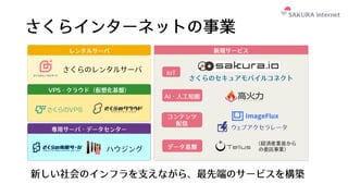レンタルサーバ
さくらのレンタルサーバ
VPS・クラウド（仮想化基盤）
専⽤サーバ・データセンター
ハウジング
新規サービス
IoT
さくらのセキュアモバイルコネクト
AI・⼈⼯知能
さくらインターネットの事業
コンテンツ
配信
データ基盤
(経済産業省から
の委託事業)
新しい社会のインフラを⽀えながら、最先端のサービスを構築
 