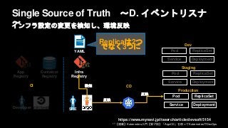 Single Source of Truth 〜D. イベントリスナ
〜
インフラ設定の変更を検知し、環境反映
https://news.mynavi.jp/itsearch/article/devsoft/5154
【連載】Kubernete...
