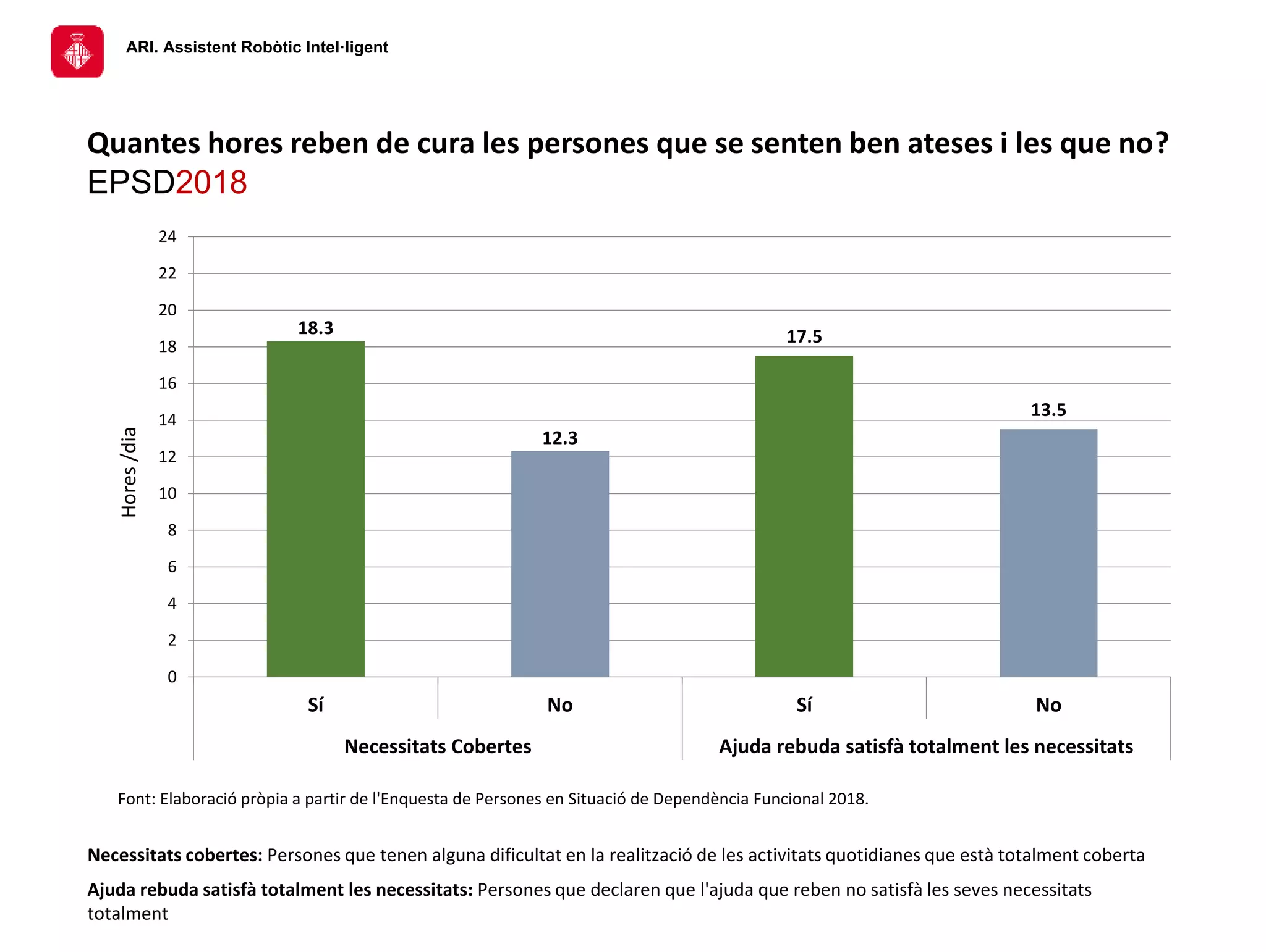 ARI. Assistent Robòtic Intel·ligent
Necessitats cobertes: Persones que tenen alguna dificultat en la realització de les activitats quotidianes que està totalment coberta
Ajuda rebuda satisfà totalment les necessitats: Persones que declaren que l'ajuda que reben no satisfà les seves necessitats
totalment
Quantes hores reben de cura les persones que se senten ben ateses i les que no?
EPSD2018
18.3
12.3
17.5
13.5
0
2
4
6
8
10
12
14
16
18
20
22
24
Sí No Sí No
Necessitats Cobertes Ajuda rebuda satisfà totalment les necessitats
Hores
/dia
Font: Elaboració pròpia a partir de l'Enquesta de Persones en Situació de Dependència Funcional 2018.
 