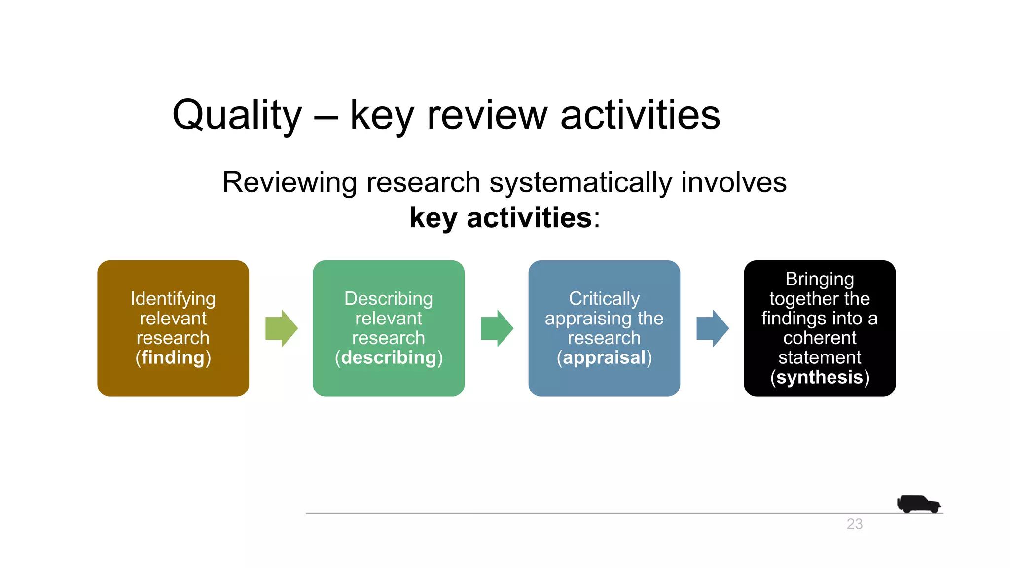 Identifying
relevant
research
(finding)
Describing
relevant
research
(describing)
Critically
appraising the
research
(appraisal)
Bringing
together the
findings into a
coherent
statement
(synthesis)
Quality – key review activities
Reviewing research systematically involves
key activities:
23
 
