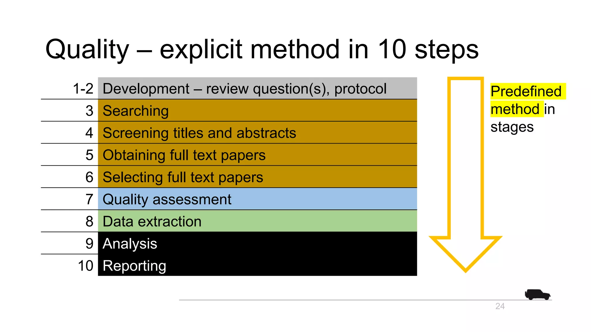 Quality – explicit method in 10 steps
24
1-2 Development – review question(s), protocol
3 Searching
4 Screening titles and abstracts
5 Obtaining full text papers
6 Selecting full text papers
7 Quality assessment
8 Data extraction
9 Analysis
10 Reporting
Predefined
method in
stages
 