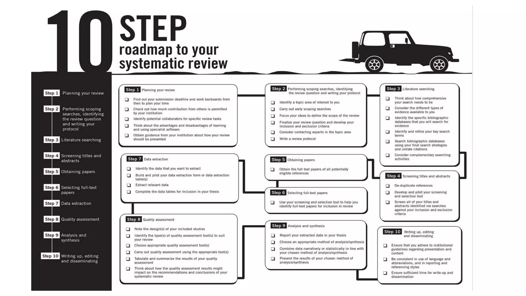 Systematic review – our 10-step road
map
 