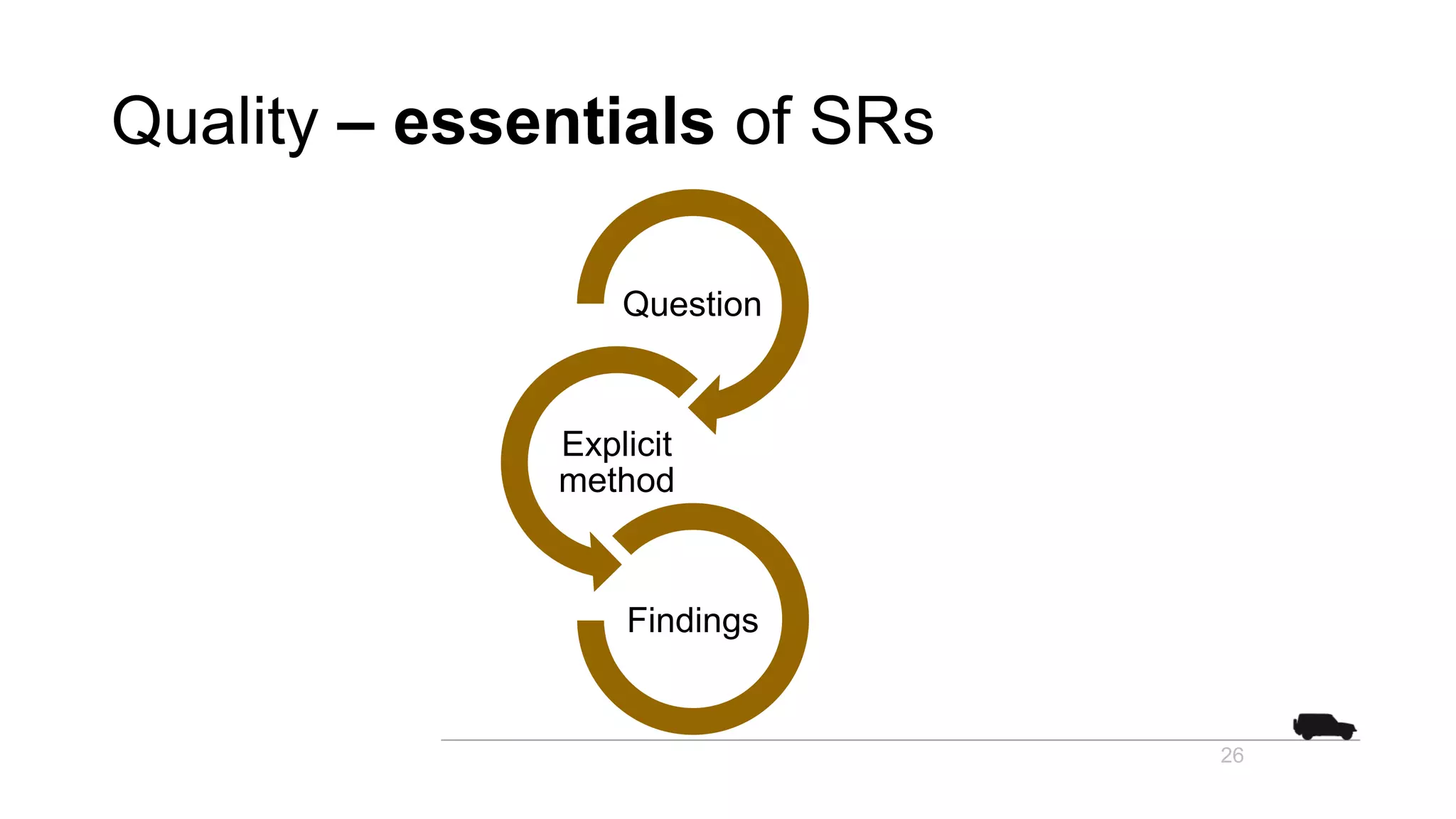 26
Quality – essentials of SRs
Question
Explicit
method
Findings
 
