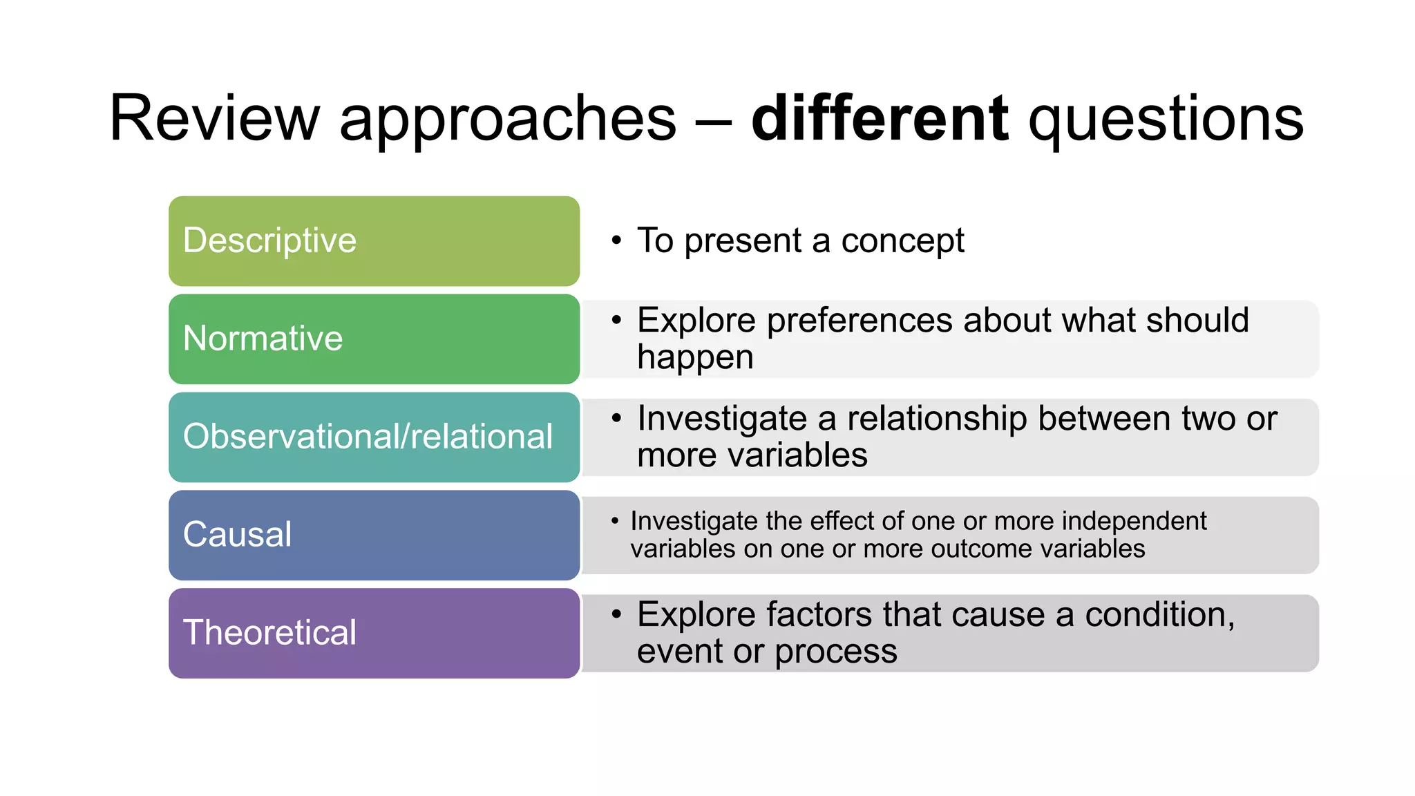 Review approaches – different questions
• To present a concept
Descriptive
• Explore preferences about what should
happen
Normative
• Investigate a relationship between two or
more variables
Observational/relational
• Investigate the effect of one or more independent
variables on one or more outcome variables
Causal
• Explore factors that cause a condition,
event or process
Theoretical
 