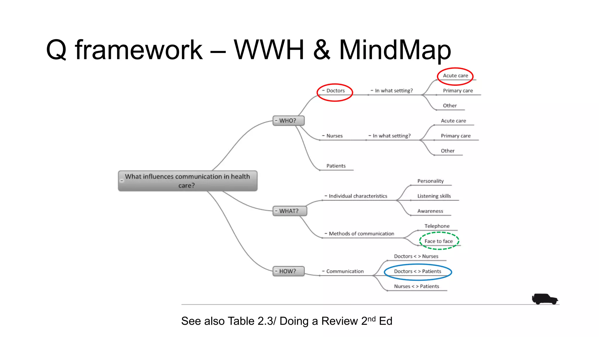 Q framework – WWH & MindMap
See also Table 2.3/ Doing a Review 2nd Ed
 