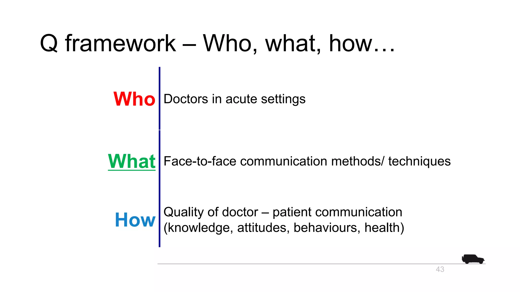 Q framework – Who, what, how…
Who Doctors in acute settings
What Face-to-face communication methods/ techniques
How
Quality of doctor – patient communication
(knowledge, attitudes, behaviours, health)
43
 