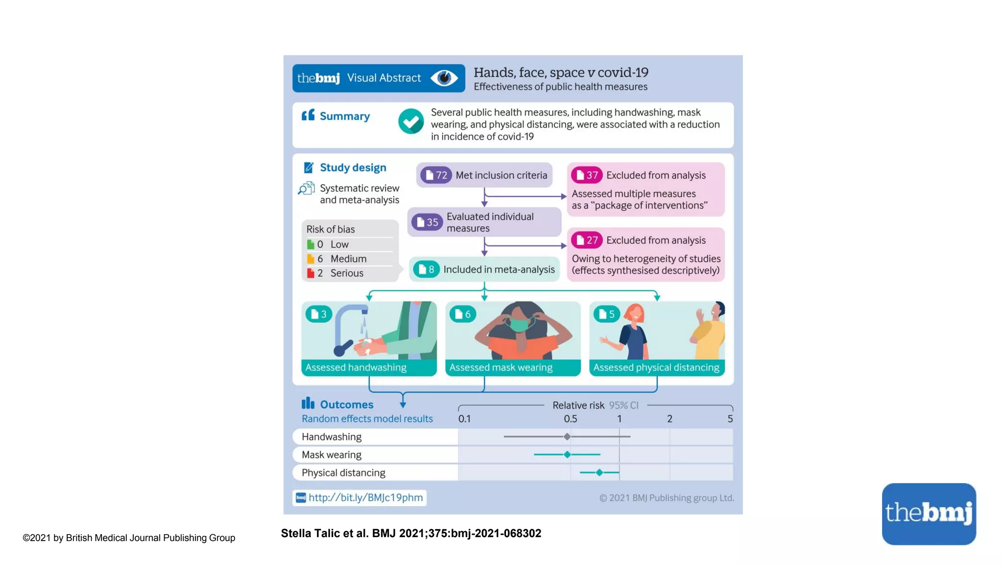 Stella Talic et al. BMJ 2021;375:bmj-2021-068302
©2021 by British Medical Journal Publishing Group
 