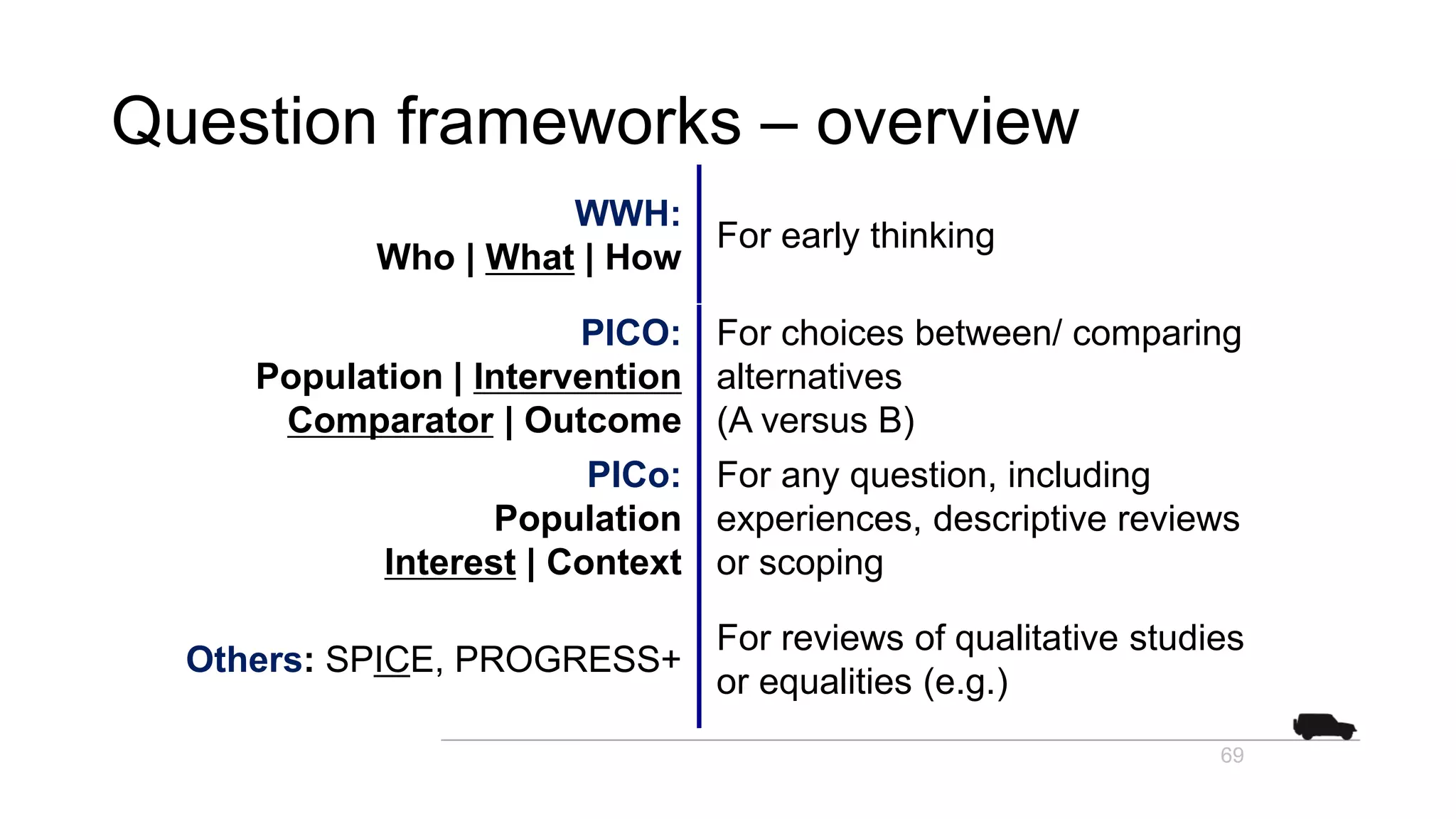 Question frameworks – overview
WWH:
Who | What | How
For early thinking
PICO:
Population | Intervention
Comparator | Outcome
For choices between/ comparing
alternatives
(A versus B)
PICo:
Population
Interest | Context
For any question, including
experiences, descriptive reviews
or scoping
Others: SPICE, PROGRESS+
For reviews of qualitative studies
or equalities (e.g.)
69
 