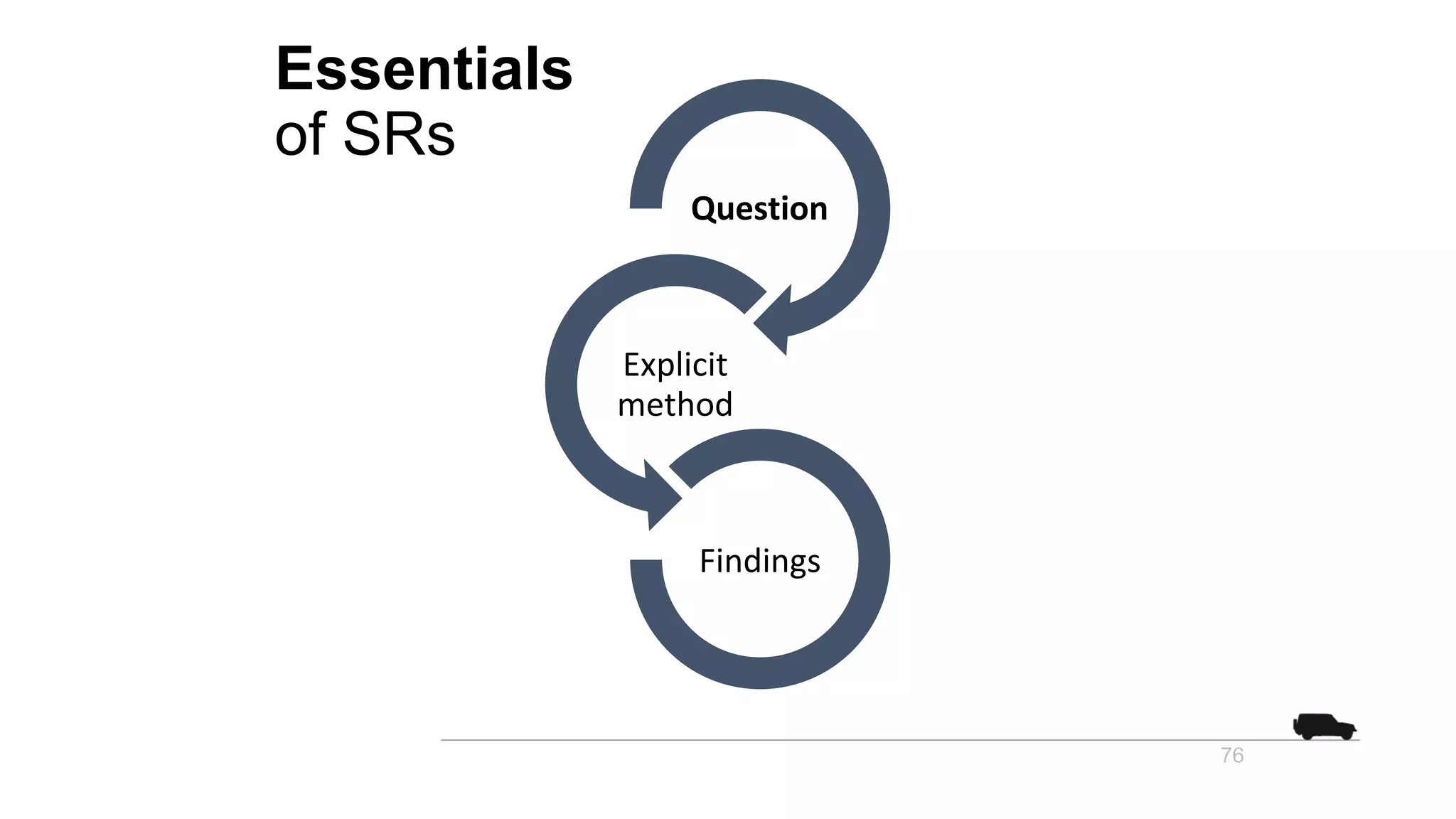 Question
Explicit
method
Findings
76
Essentials
of SRs
 