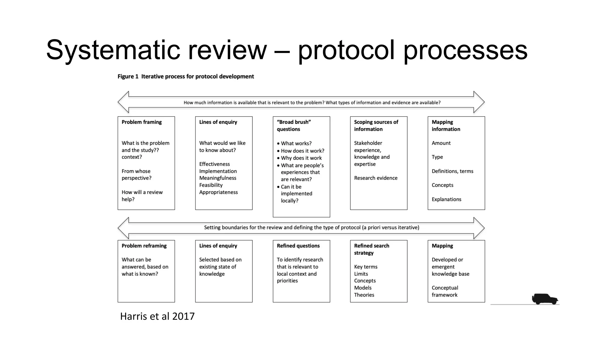 Systematic review – protocol processes
Harris et al 2017
 