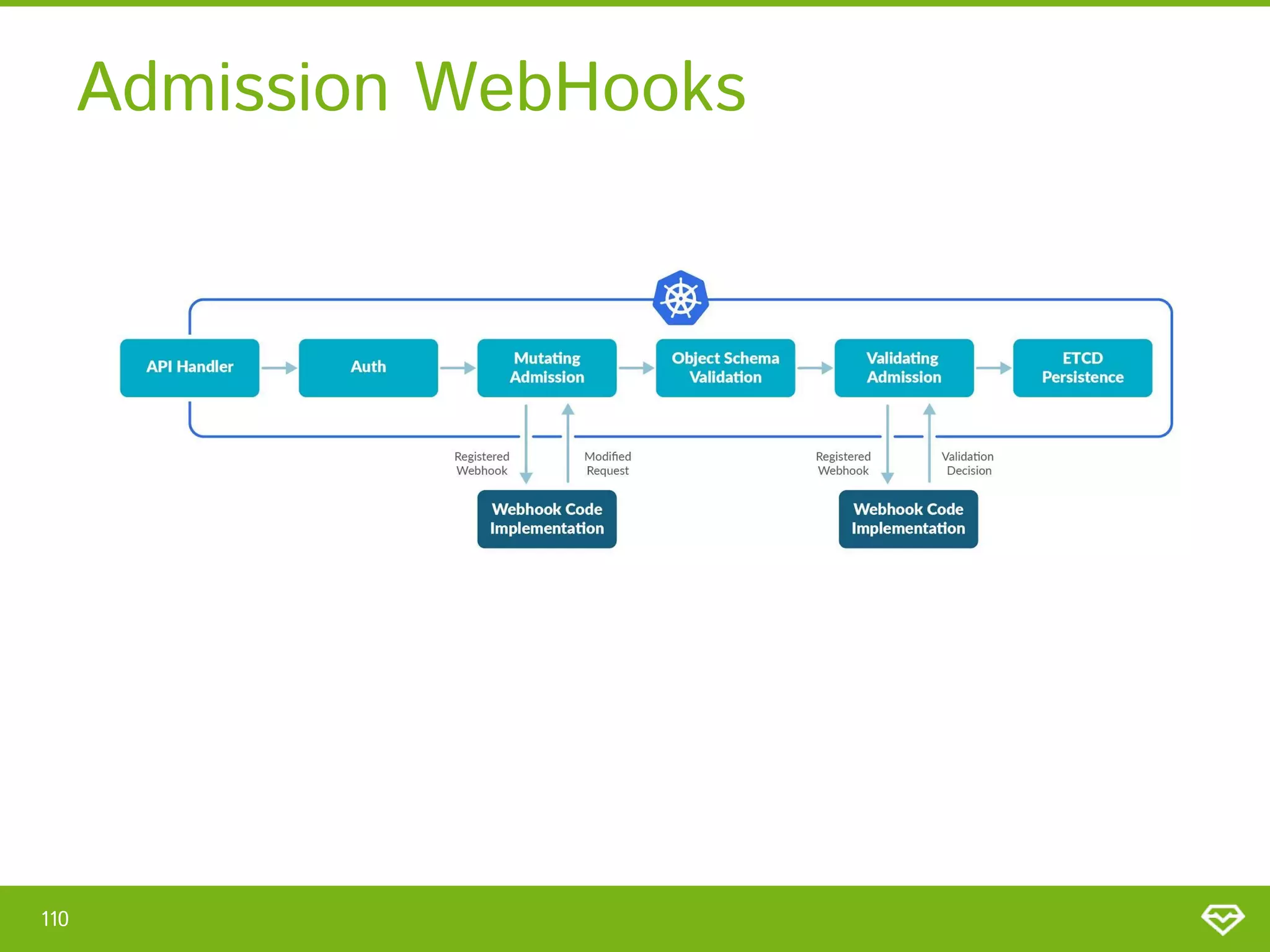 Admission WebHooks 
110 
 
