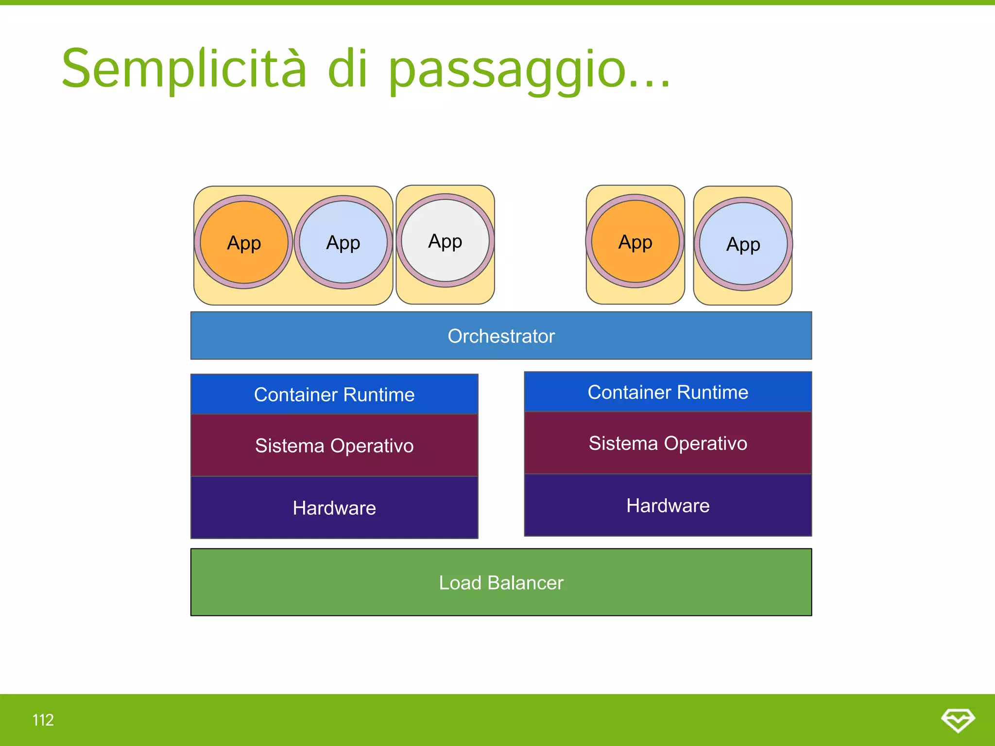 Semplicità di passaggio... 
112 
App App
App App
App
Container Runtime
Sistema Operativo
Hardware
Container Runtime
Sistema Operativo
Hardware
Orchestrator
Load Balancer
 