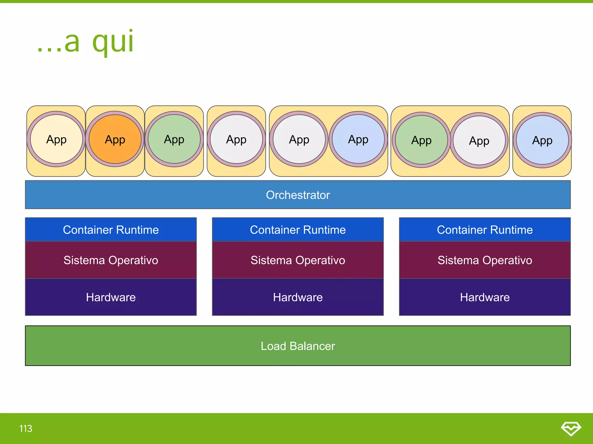 ...a qui 
113 
App
App App App
App App
App
App App
Container Runtime
Sistema Operativo
Hardware
Container Runtime
Sistema Operativo
Hardware
Container Runtime
Sistema Operativo
Hardware
Orchestrator
Load Balancer
 