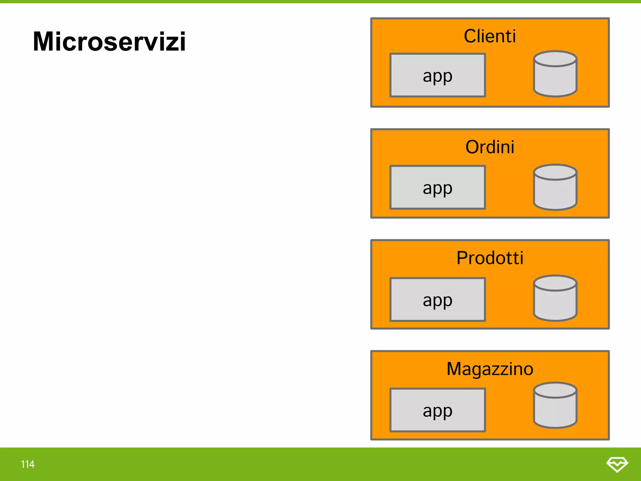 114 
Clienti 
Ordini 
Prodotti 
Magazzino 
app 
app 
app 
app 
Microservizi
 