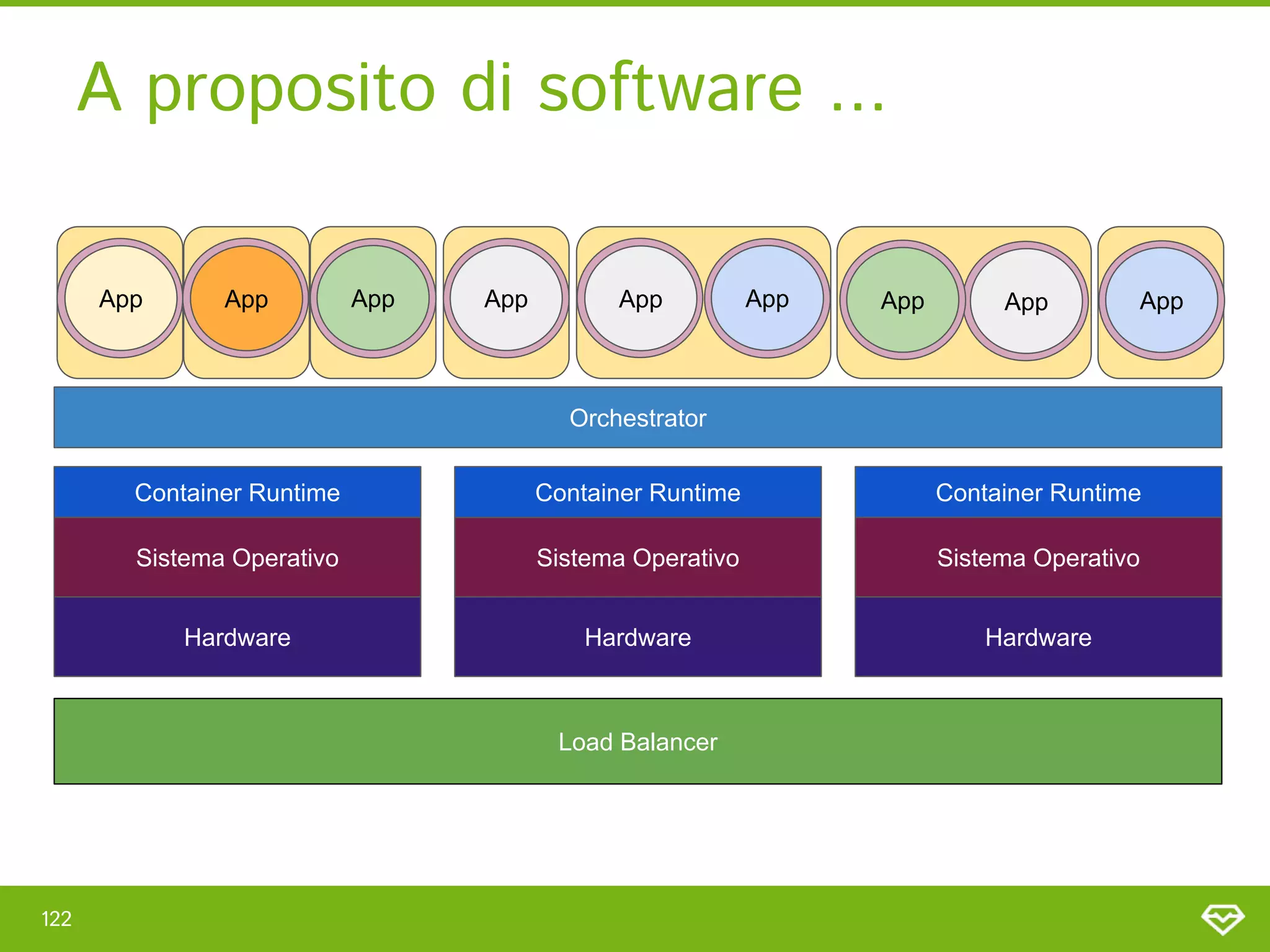 A proposito di software ... 
122 
App
App App App
App App
App
App App
Container Runtime
Sistema Operativo
Hardware
Container Runtime
Sistema Operativo
Hardware
Container Runtime
Sistema Operativo
Hardware
Orchestrator
Load Balancer
 