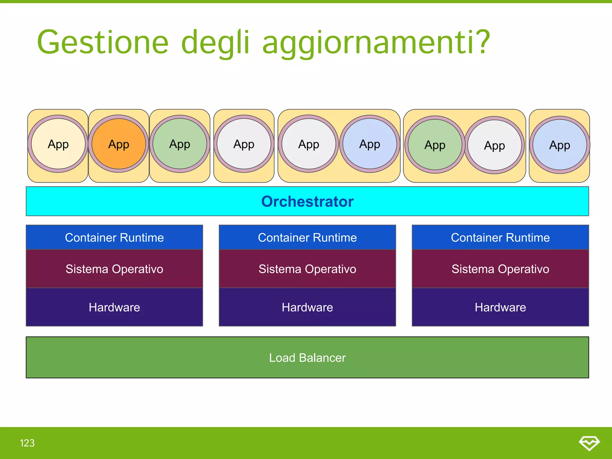 Gestione degli aggiornamenti? 
123 
App
App App App
App App
App
App App
Container Runtime
Sistema Operativo
Hardware
Container Runtime
Sistema Operativo
Hardware
Container Runtime
Sistema Operativo
Hardware
Orchestrator
Load Balancer
 