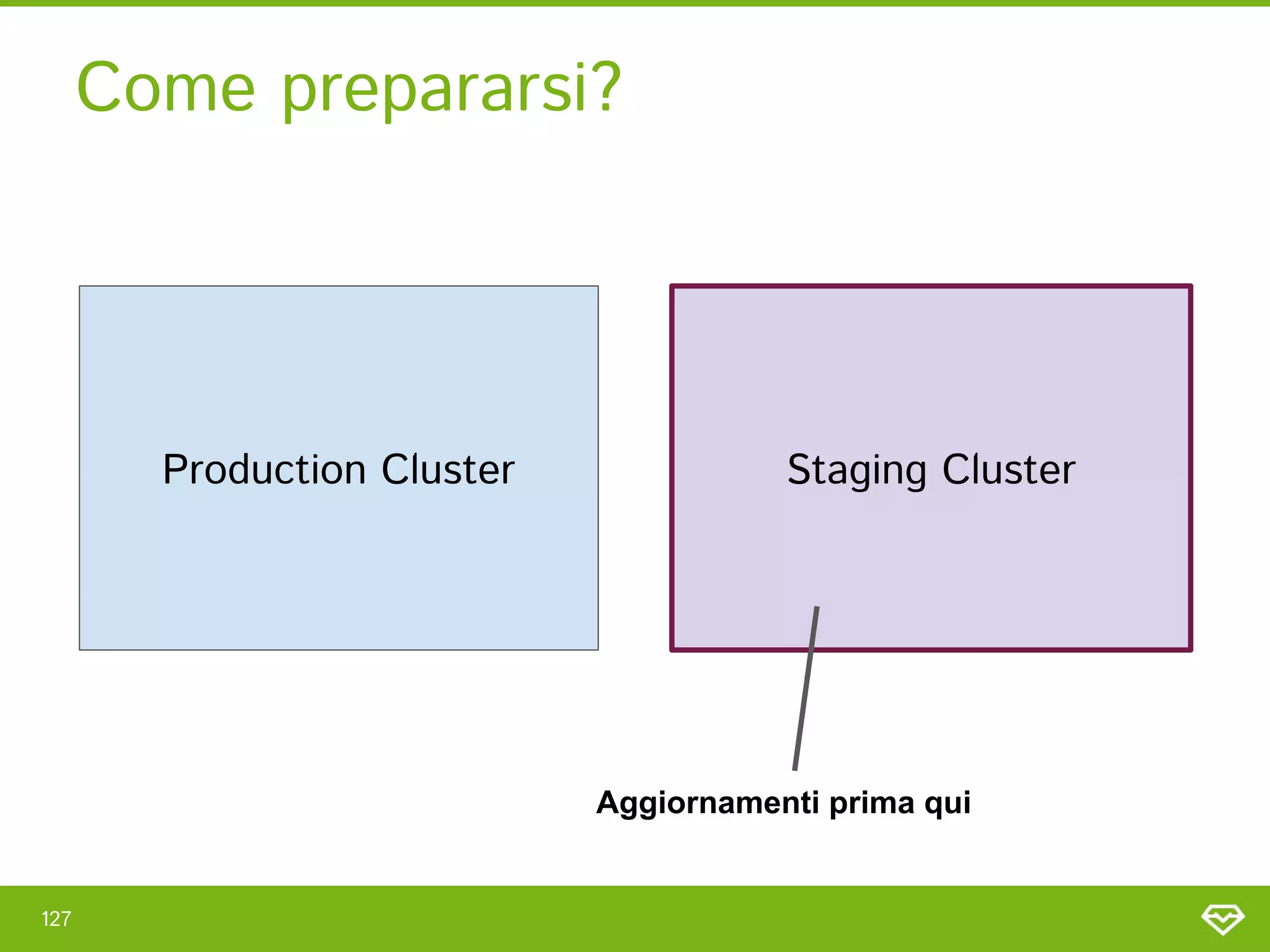 Come prepararsi? 
127 
Production Cluster  Staging Cluster 
Aggiornamenti prima qui
 