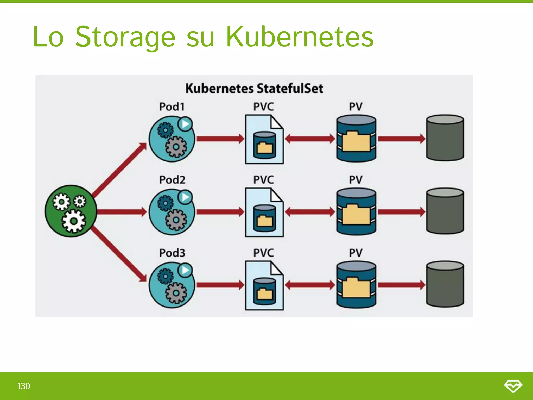Lo Storage su Kubernetes 
130 
 