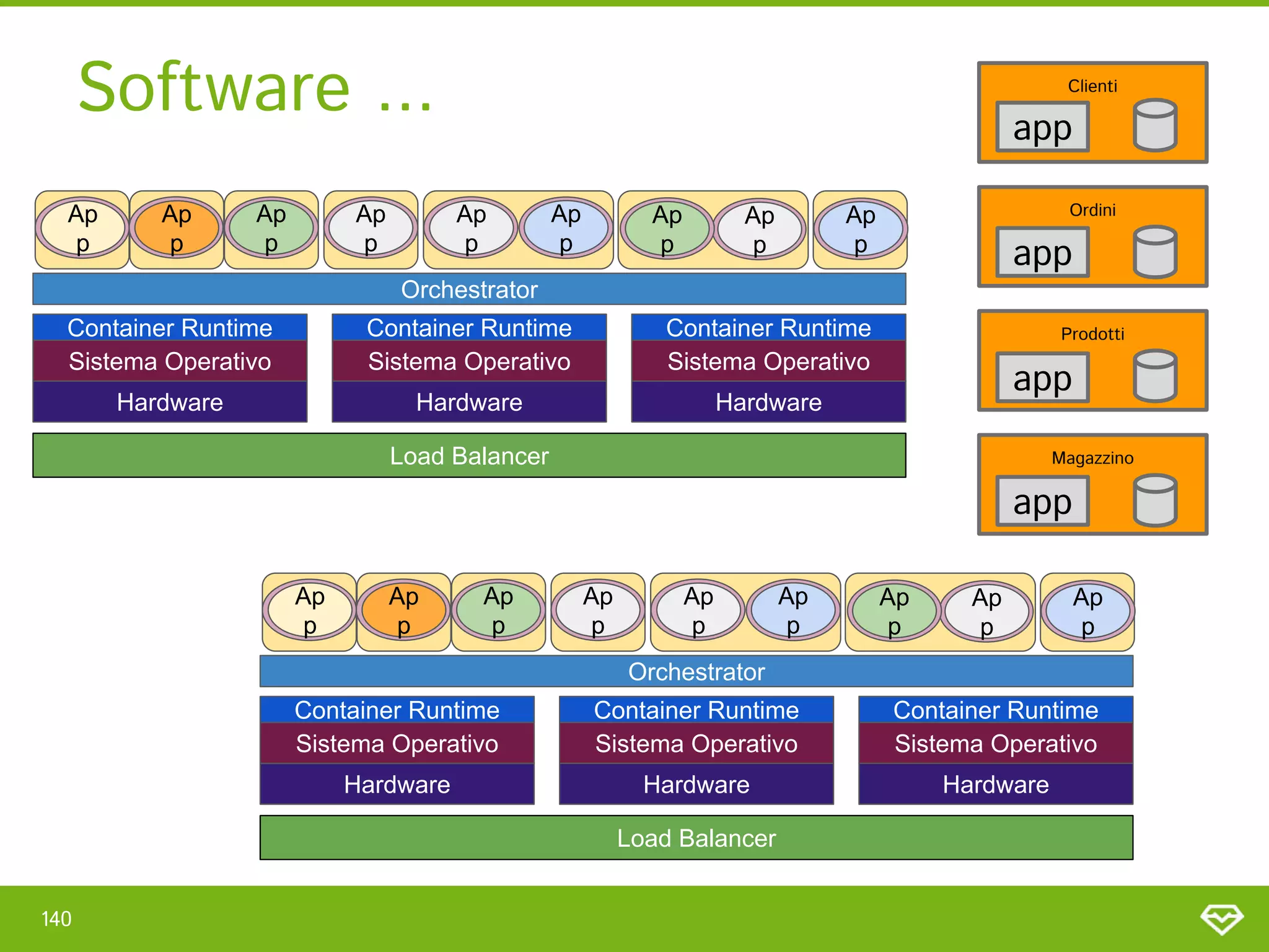 Software ... 
140 
Ap
p
Ap
p
Ap
p
Ap
p
Ap
p
Ap
p
Ap
p
Ap
p
Ap
p
Container Runtime
Sistema Operativo
Hardware
Container Runtime
Sistema Operativo
Hardware
Container Runtime
Sistema Operativo
Hardware
Orchestrator
Load Balancer
Clienti 
Ordini 
Prodotti 
Magazzino 
app 
app 
app 
app 
Ap
p
Ap
p
Ap
p
Ap
p
Ap
p
Ap
p
Ap
p
Ap
p
Ap
p
Container Runtime
Sistema Operativo
Hardware
Container Runtime
Sistema Operativo
Hardware
Container Runtime
Sistema Operativo
Hardware
Orchestrator
Load Balancer
 
