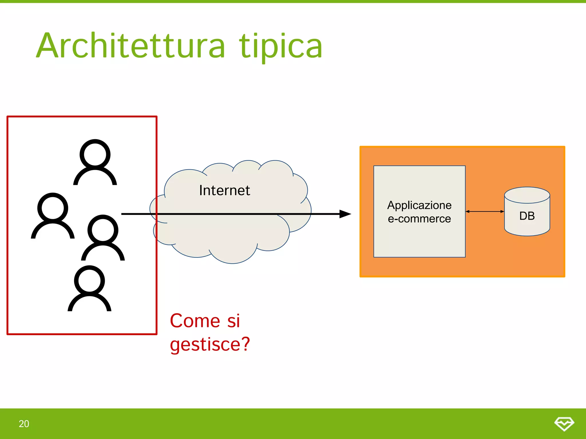 Architettura tipica 
20 
Internet 
Applicazione
e-commerce DB
Come si
gestisce? 
 