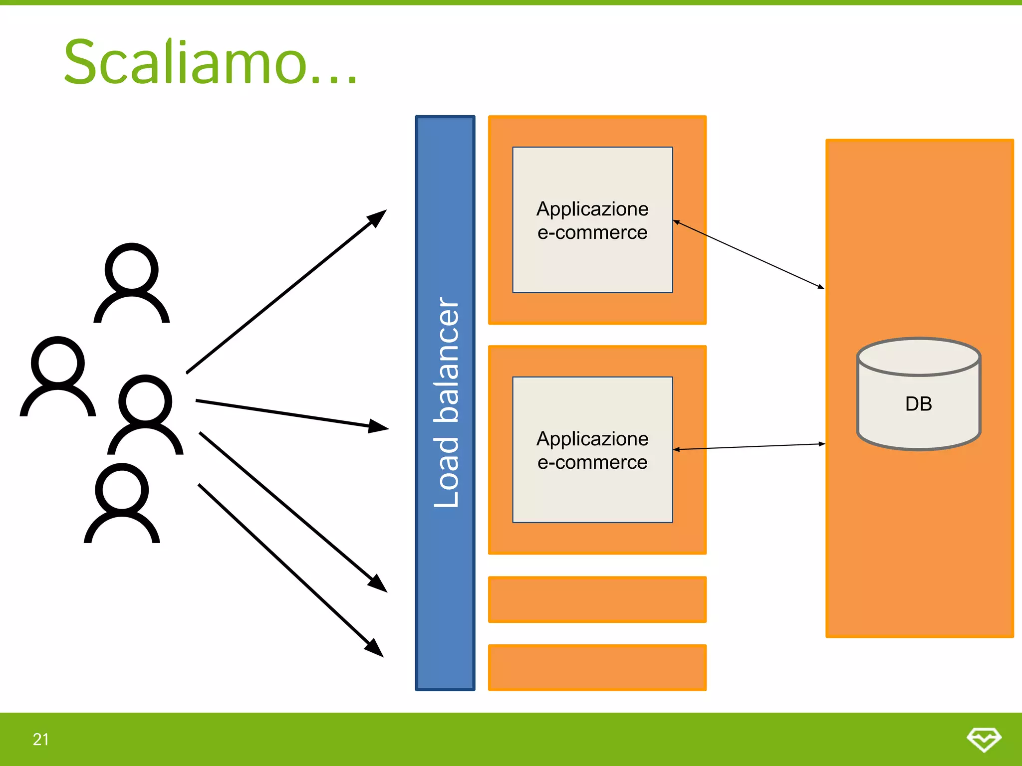 Scaliamo... 
21 
Applicazione
e-commerce
Applicazione
e-commerce
Load
balancer 
DB
 