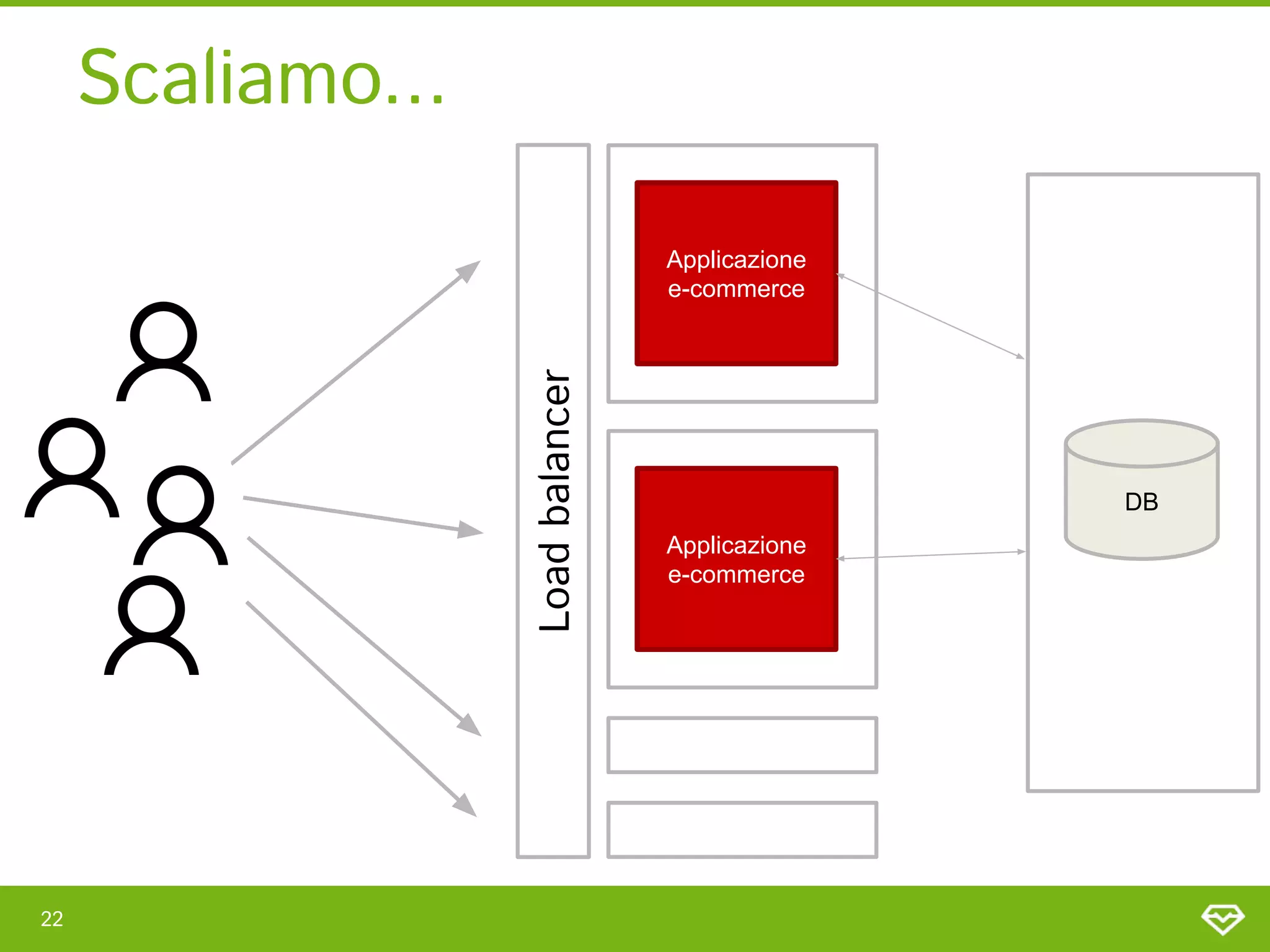 Scaliamo... 
22 
Applicazione
e-commerce
Applicazione
e-commerce
Load
balancer 
DB
 