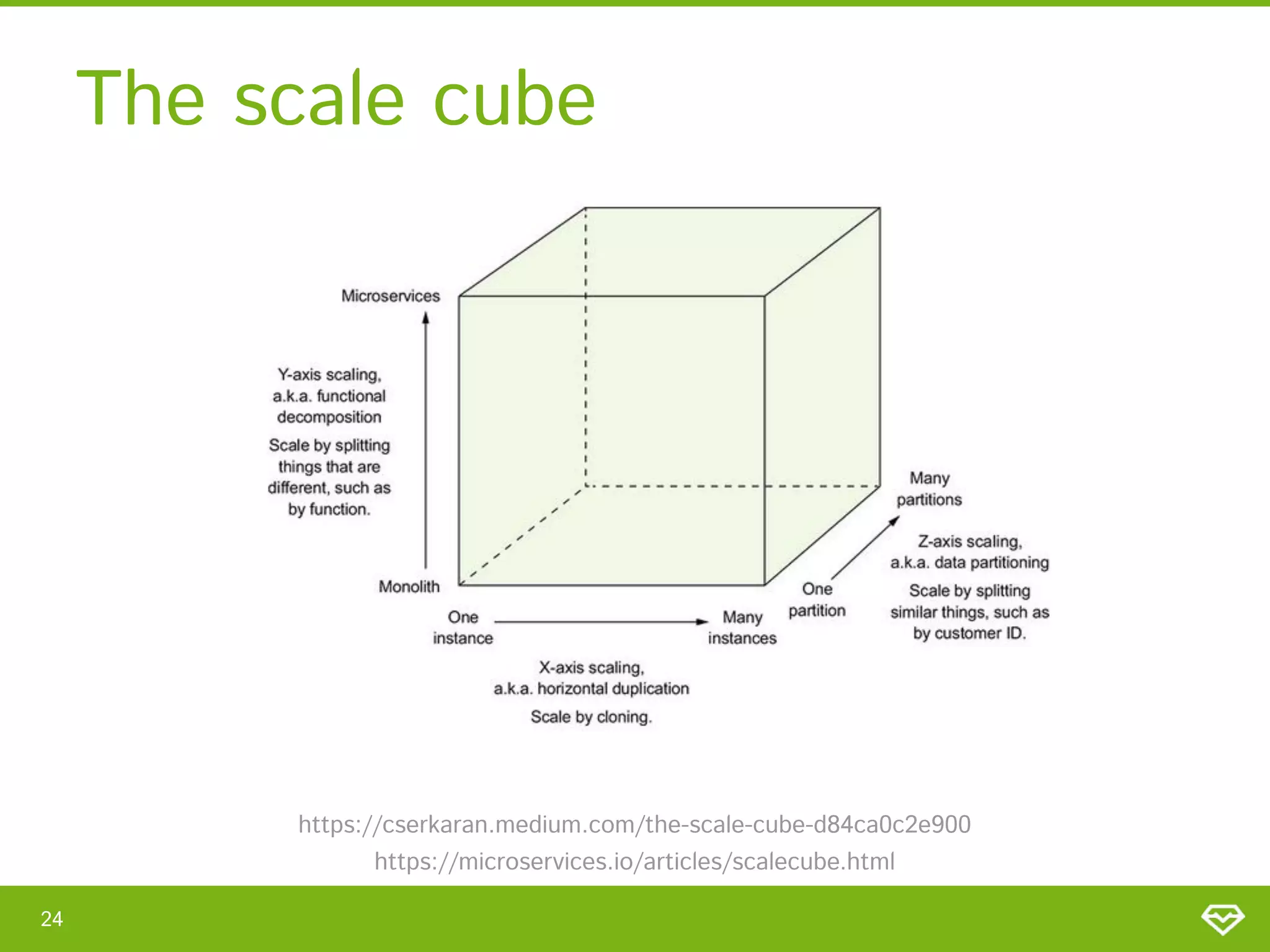 The scale cube 
24 
https://cserkaran.medium.com/the-scale-cube-d84ca0c2e900 
https://microservices.io/articles/scalecube.html 
 